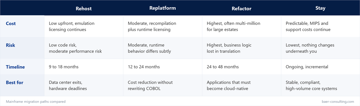 Comparison of four mainframe migration strategies: rehost, replatform, refactor and stay, across cost, risk, timeline and best fit